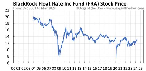 fra stock price today.